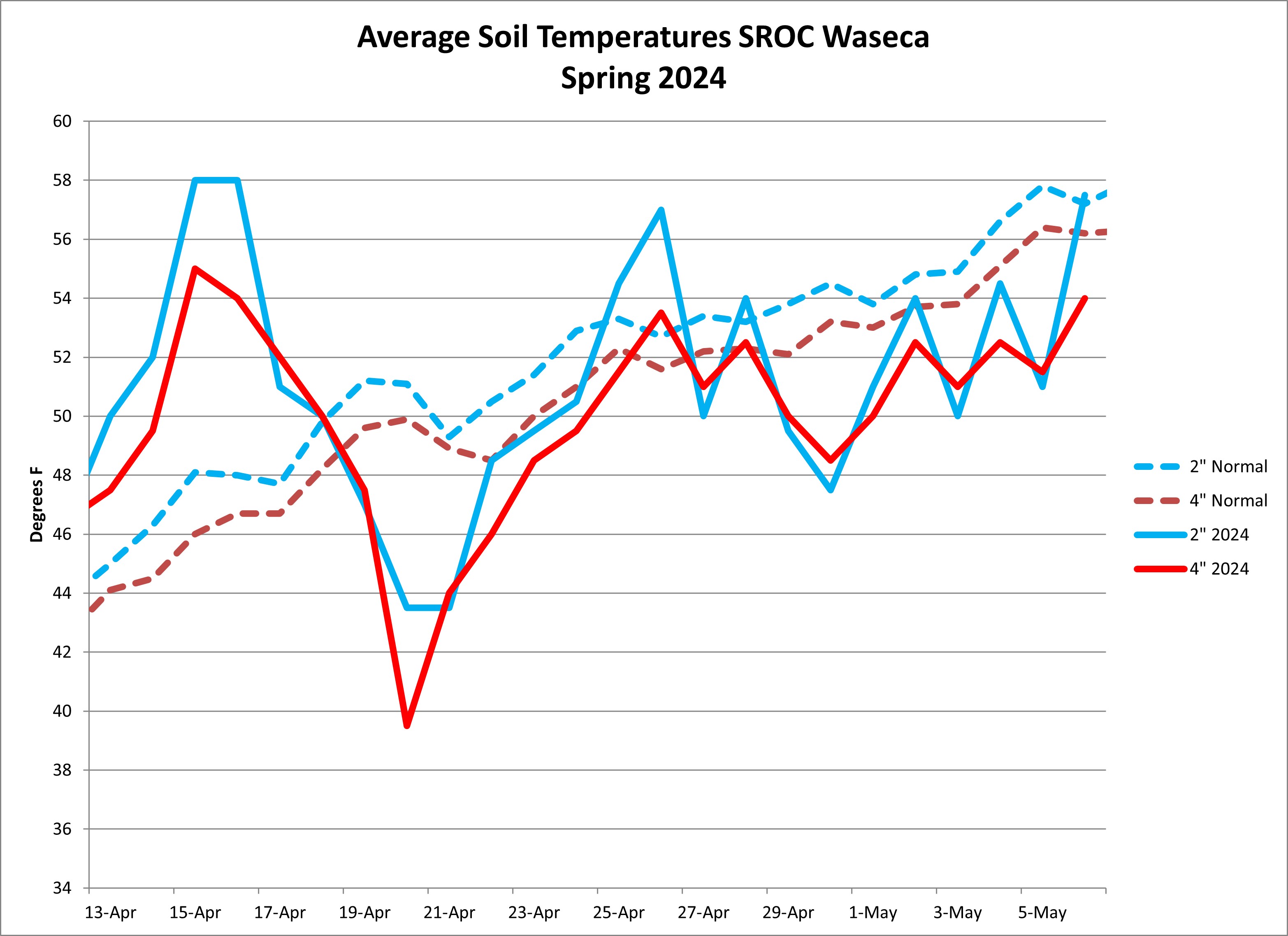 A graph showing avg soil temperatures in Waseca, MN in spring 2024.